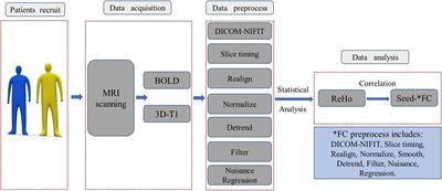 Functional Magnetic Resonance Imaging Reveals Early Connectivity Changes in the Auditory and Vestibular Cortices in Idiopathic Sudden Sensorineural Hearing Loss With Vertigo: A Pilot Study